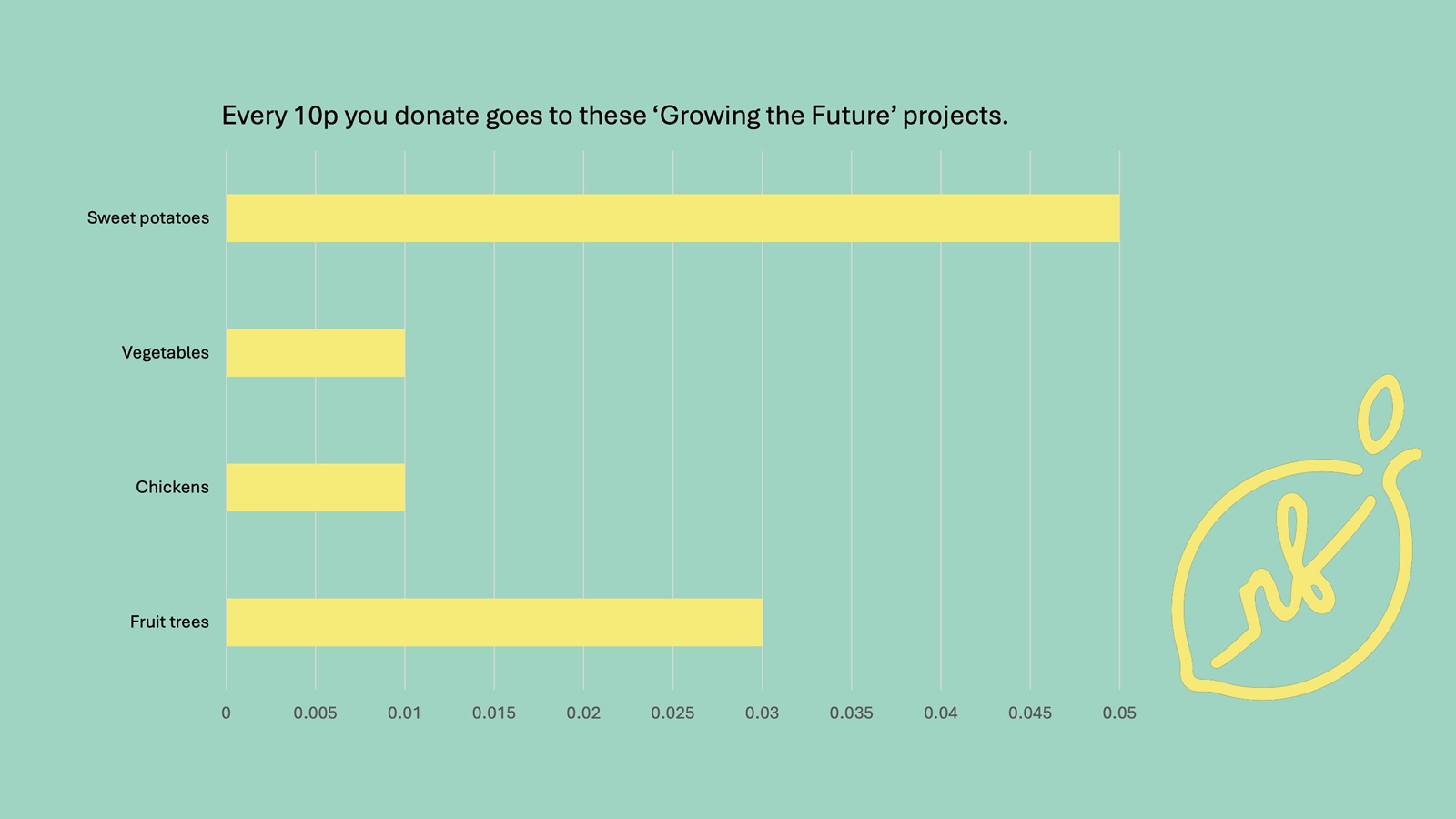 nourish fund chart